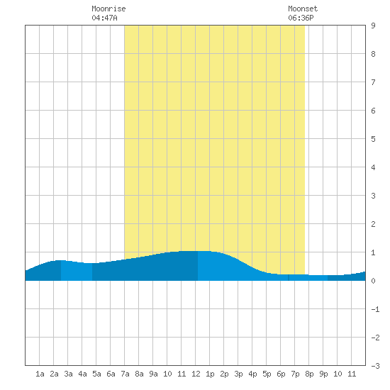 Vaca Key tide chart for Saturday, August 31, 2024
