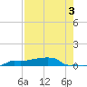 Vaca Key tide chart for Saturday, August 3, 2024