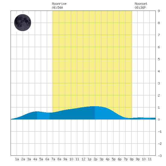 Vaca Key tide chart for Sunday, August 4, 2024