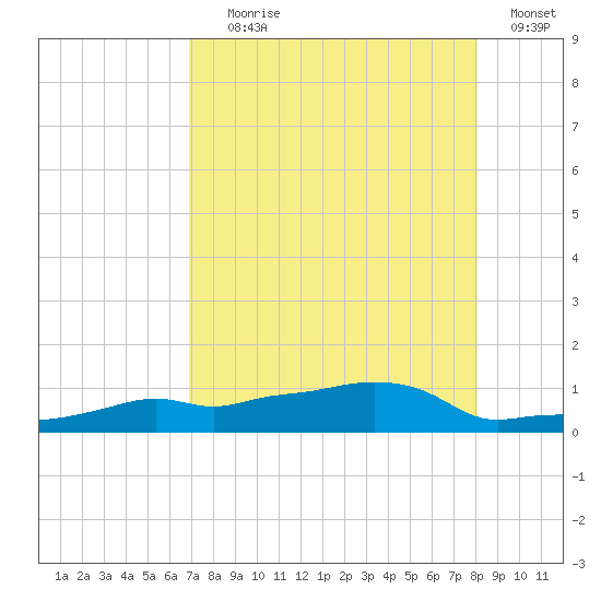 Vaca Key tide chart for Tuesday, August 6, 2024