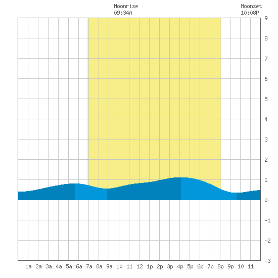 Vaca Key tide chart for Wednesday, August 7, 2024