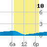 Vaca Key tide chart for Tuesday, September 10, 2024