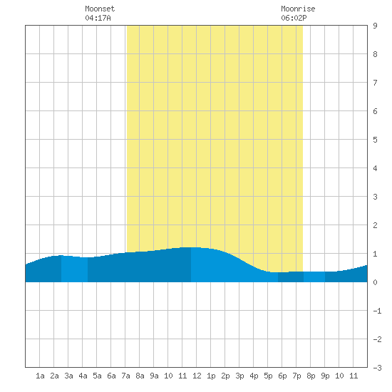 Vaca Key tide chart for Sunday, September 15, 2024