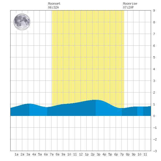 Vaca Key tide chart for Tuesday, September 17, 2024