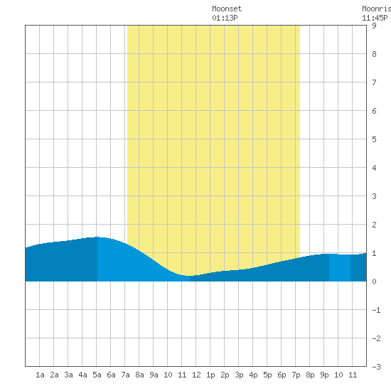 Vaca Key tide chart for Monday, September 23, 2024