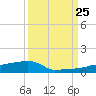 Vaca Key tide chart for Wednesday, September 25, 2024