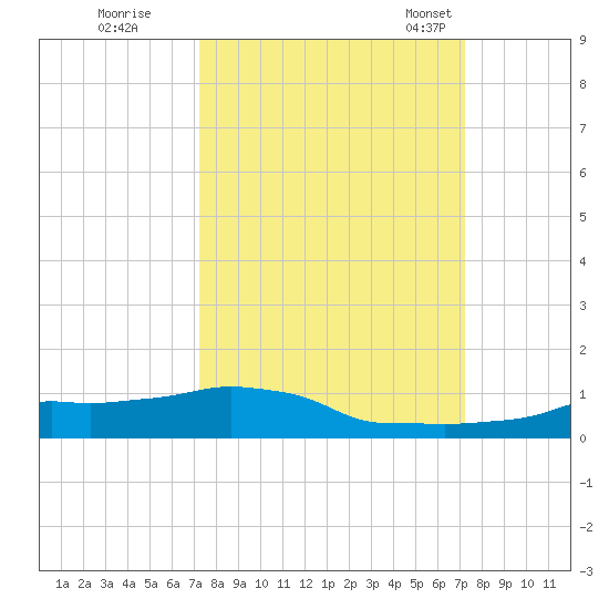 Vaca Key tide chart for Friday, September 27, 2024