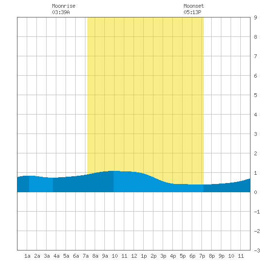 Vaca Key tide chart for Saturday, September 28, 2024