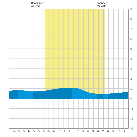 Vaca Key tide chart for Sunday, September 29, 2024