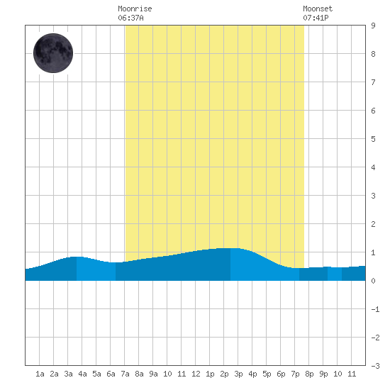 Vaca Key tide chart for Monday, September 2, 2024