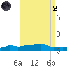 Vaca Key tide chart for Monday, September 2, 2024