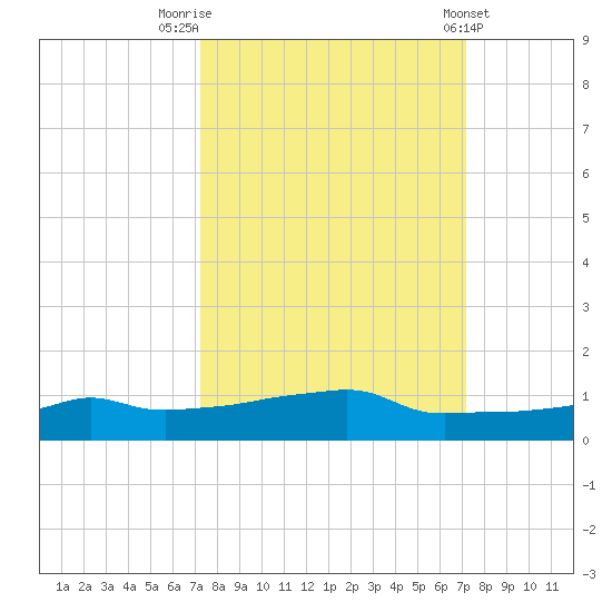 Vaca Key tide chart for Monday, September 30, 2024