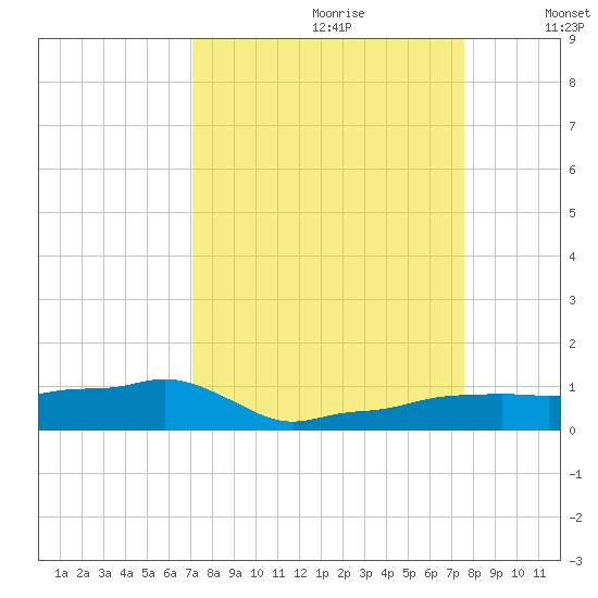 Vaca Key tide chart for Monday, September 9, 2024