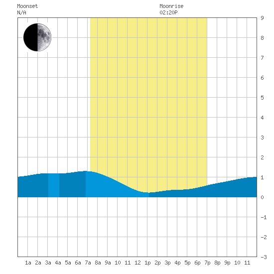 Vaca Key tide chart for Thursday, October 10, 2024