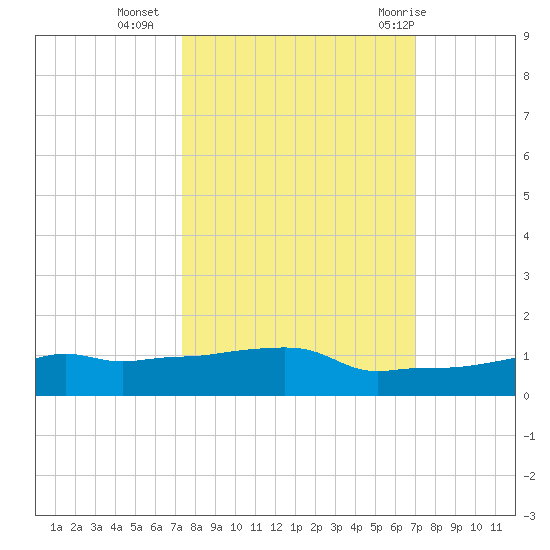 Vaca Key tide chart for Monday, October 14, 2024