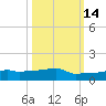 Vaca Key tide chart for Monday, October 14, 2024