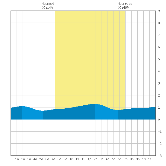 Vaca Key tide chart for Tuesday, October 15, 2024