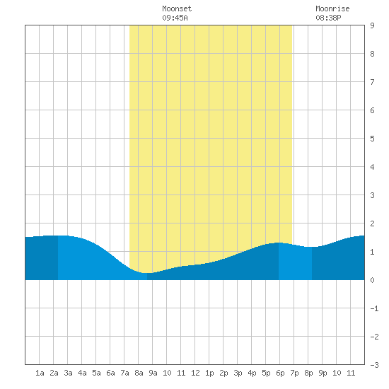 Vaca Key tide chart for Saturday, October 19, 2024