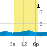 Vaca Key tide chart for Tuesday, October 1, 2024
