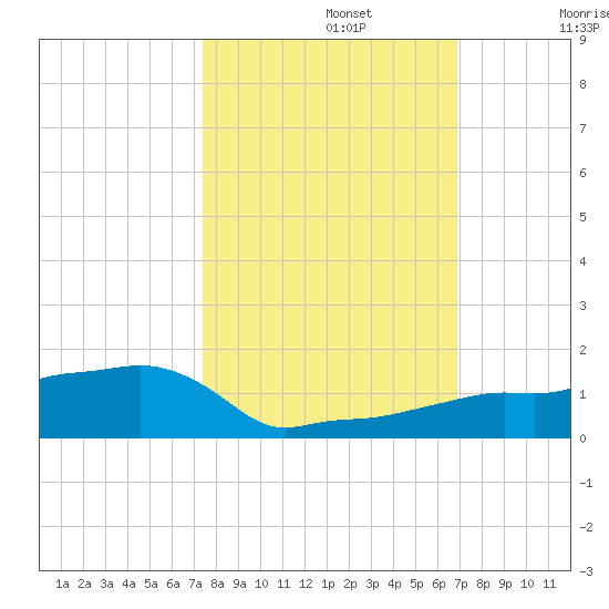 Vaca Key tide chart for Tuesday, October 22, 2024