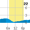 Vaca Key tide chart for Tuesday, October 22, 2024