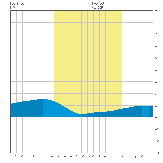Vaca Key tide chart for Wednesday, October 23, 2024