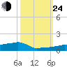 Vaca Key tide chart for Thursday, October 24, 2024