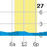 Vaca Key tide chart for Sunday, October 27, 2024