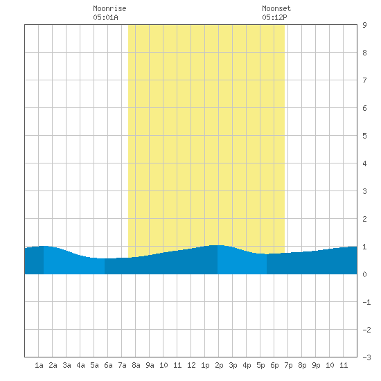 Vaca Key tide chart for Tuesday, October 29, 2024