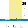 Vaca Key tide chart for Tuesday, October 29, 2024