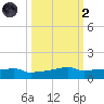Vaca Key tide chart for Wednesday, October 2, 2024