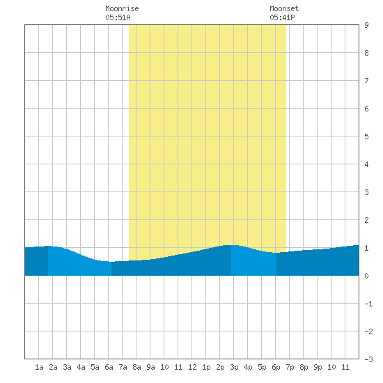 Vaca Key tide chart for Wednesday, October 30, 2024