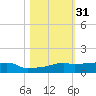 Vaca Key tide chart for Thursday, October 31, 2024