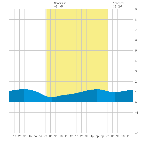 Vaca Key tide chart for Friday, October 4, 2024