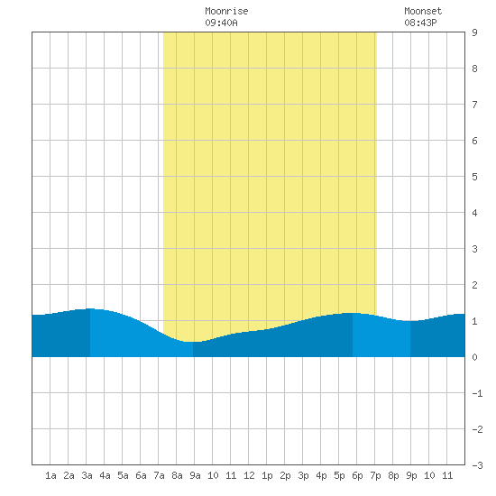 Vaca Key tide chart for Saturday, October 5, 2024