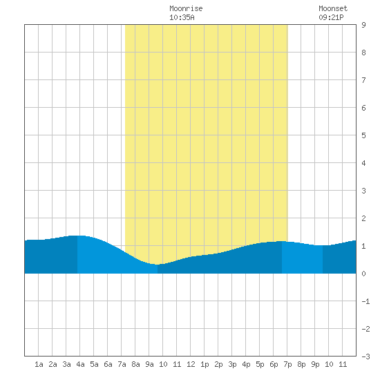 Vaca Key tide chart for Sunday, October 6, 2024