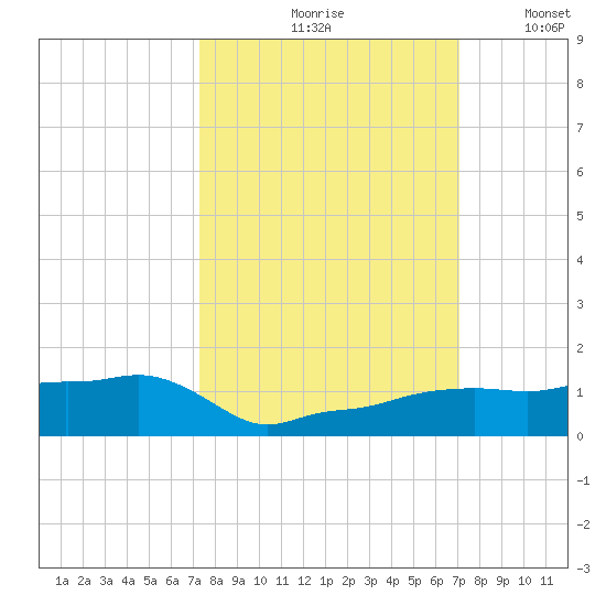 Vaca Key tide chart for Monday, October 7, 2024
