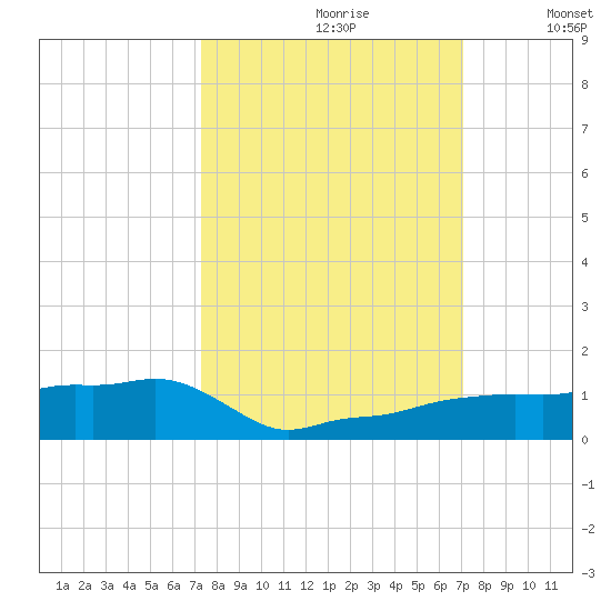 Vaca Key tide chart for Tuesday, October 8, 2024