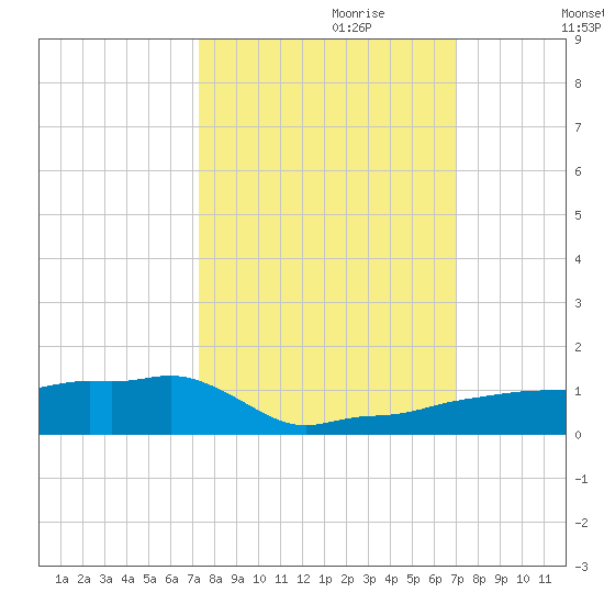 Vaca Key tide chart for Wednesday, October 9, 2024