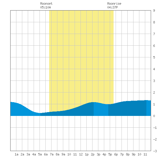 Vaca Key tide chart for Thursday, November 14, 2024