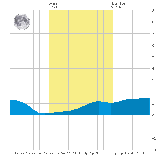 Vaca Key tide chart for Friday, November 15, 2024