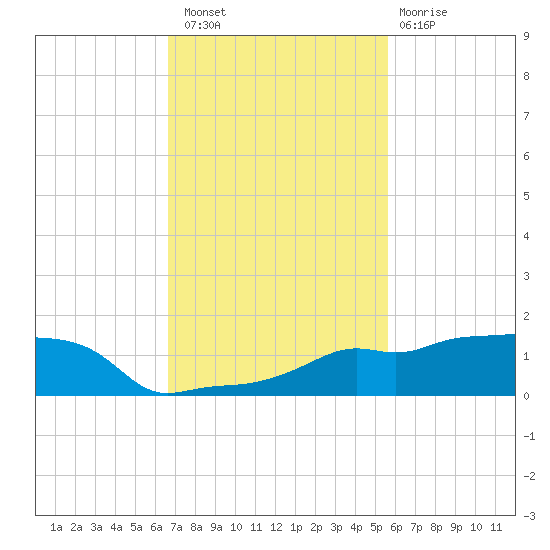 Vaca Key tide chart for Saturday, November 16, 2024