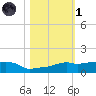 Vaca Key tide chart for Friday, November 1, 2024