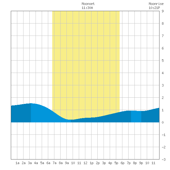 Vaca Key tide chart for Wednesday, November 20, 2024