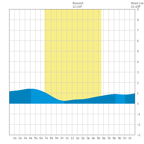 Vaca Key tide chart for Thursday, November 21, 2024