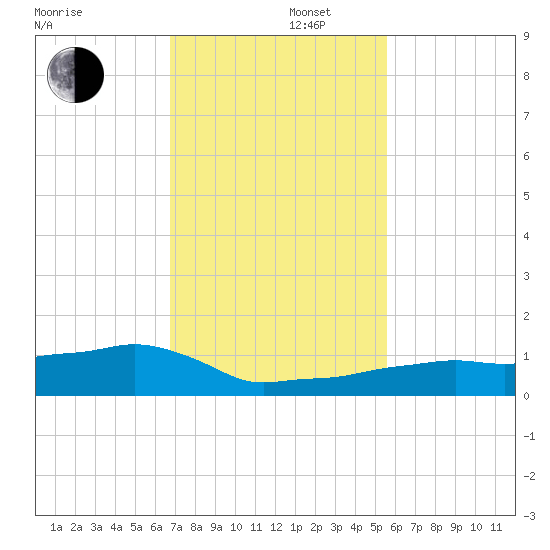 Vaca Key tide chart for Friday, November 22, 2024