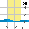 Vaca Key tide chart for Saturday, November 23, 2024