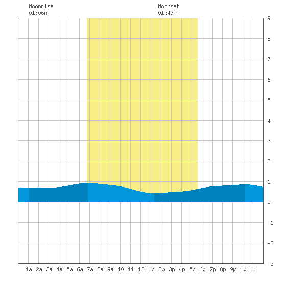 Vaca Key tide chart for Sunday, November 24, 2024