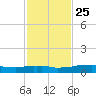 Vaca Key tide chart for Monday, November 25, 2024