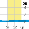 Vaca Key tide chart for Tuesday, November 26, 2024